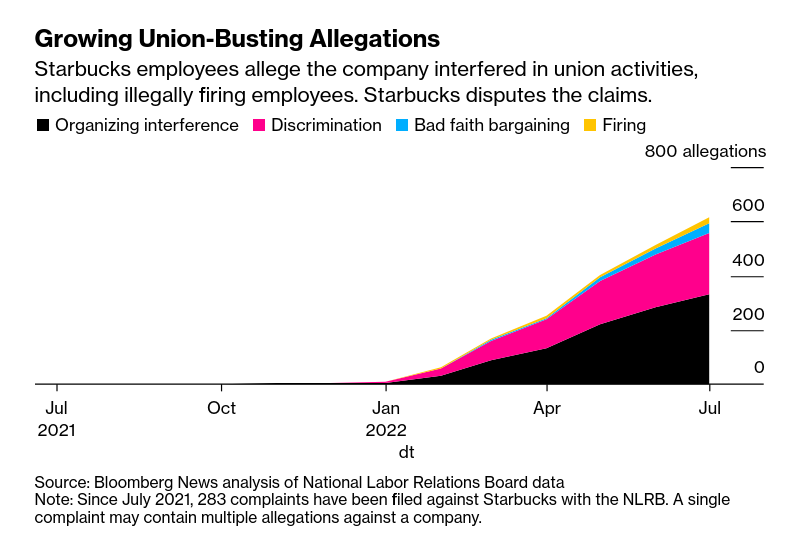 /brief/img/Screenshot 2022-09-15 at 09-45-46 The Bitter Fight For Unions at Starbucks One Year Later.png